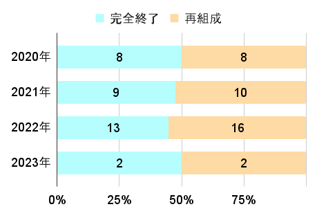 募集時期による再組成率の違い