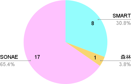 後継案件のタイプ別構成比