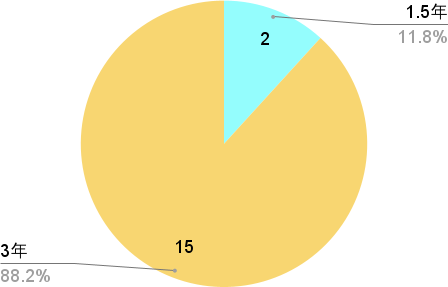 後継案件の運用期間