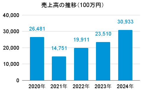 ビーロットの売上高の推移