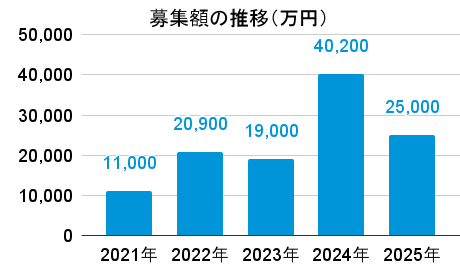 B-Denの募集額の推移