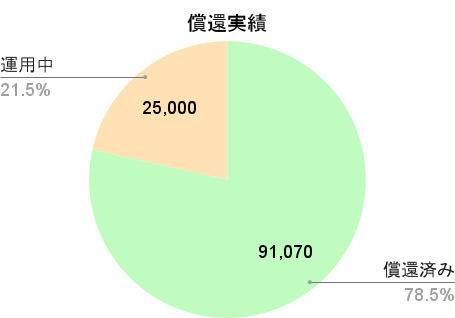 B-Denの償還実績