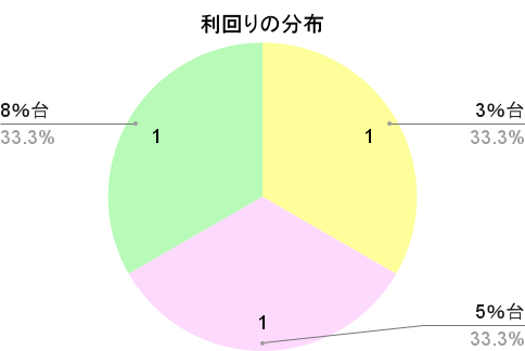 B-Denの利回りの分布