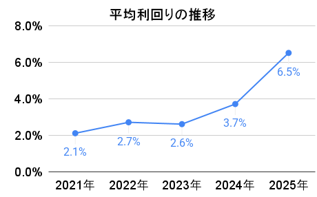 B-Denの平均利回りの推移