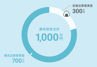 ONIGIRI Fundingサイトの劣後出資比率の説明図