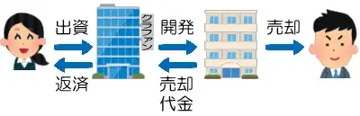 開発キャピタル型案件の流れ1