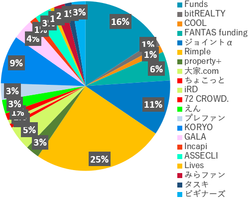 業者別投資額2023年12月