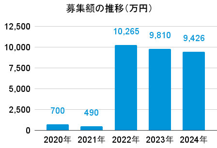 ONIGIRI Fundingの募集額の推移