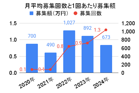 ONIGIRI Fundingの月平均募集回数と1回あたり募集額