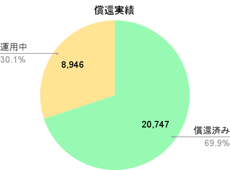 ONIGIRI Fundingの償還実績