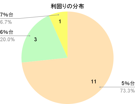 ONIGIRI Fundingの利回りの分布