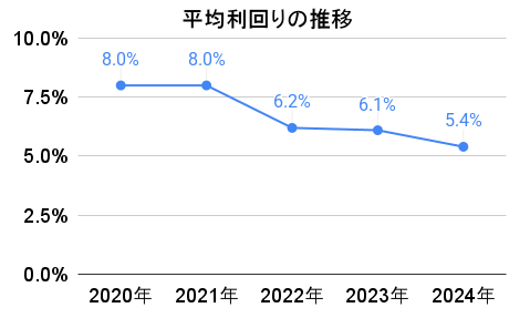 ONIGIRI Fundingの平均利回りの推移