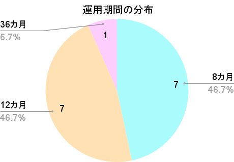ONIGIRI Fundingの運用期間の分布