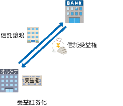 デジタル証券化の説明図2