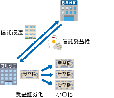 デジタル証券化の説明図3