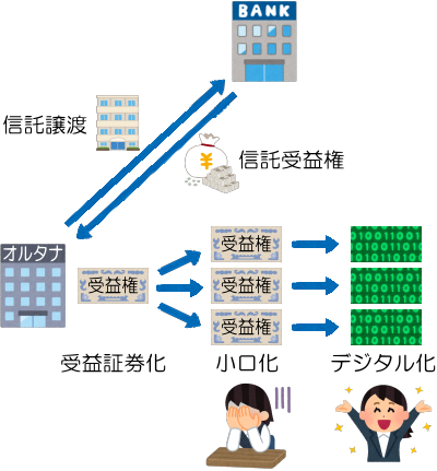 デジタル証券化の説明図6
