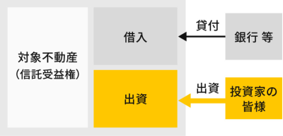 オルタナへの出資条件は劣後出資に相当