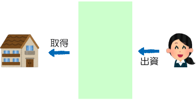 出資100％の状態
