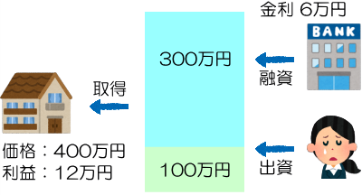 賃料低下で利回りが下がる説明図3