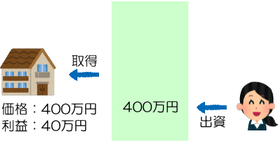 融資で収益率が上がる説明図1