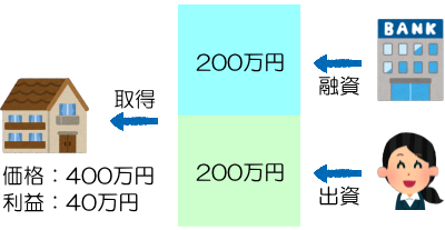 融資で収益率が上がる説明図2