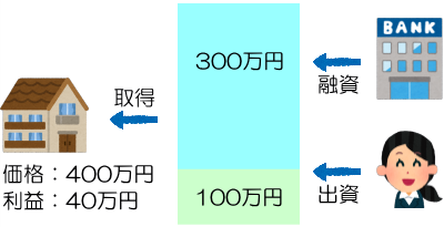融資で収益率が上がる説明図3