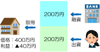 売却損では収益率が下がる説明図2