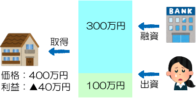 売却損では収益率が下がる説明図3