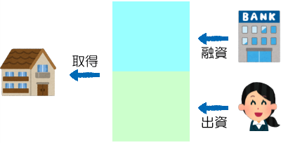銀行からの融資が入った状態