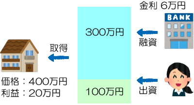 融資で利回りが上がる説明図3
