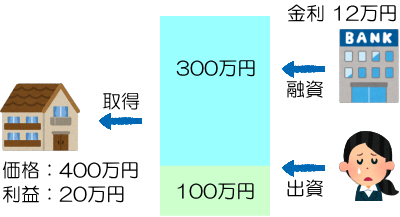 金利上昇で利回りが下がる説明図3