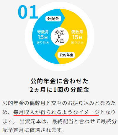 みんなの年金サイトの隔月分配の説明図