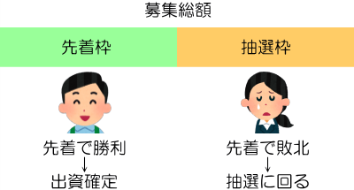 先着方式の説明図