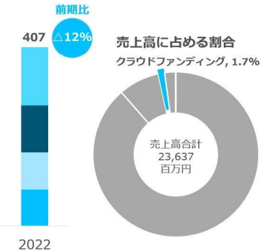OwnersBook事業の比率