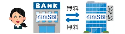 同じ銀行での登録