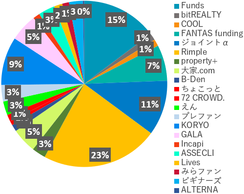 業者別投資額2024年1月