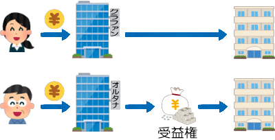 オルタナと不動産クラファンの投資対象の違い