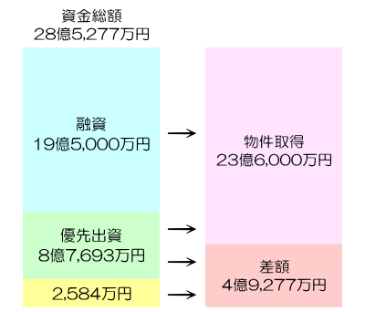 LEVECHY8号案件の資金使途解説図