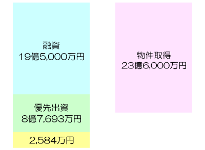 LEVECHY8号案件の元本償還の解説図2