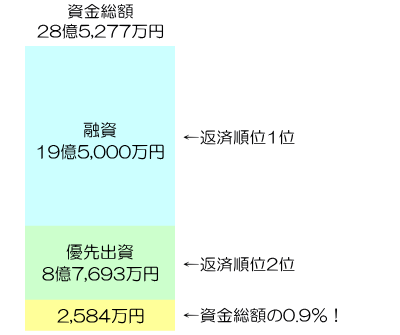 LEVECHY8号案件の元本償還の解説図3