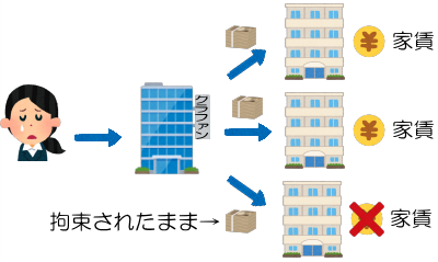 資金拘束の説明図