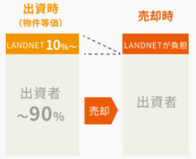 LSEEDサイトの劣後出資比率の説明図
