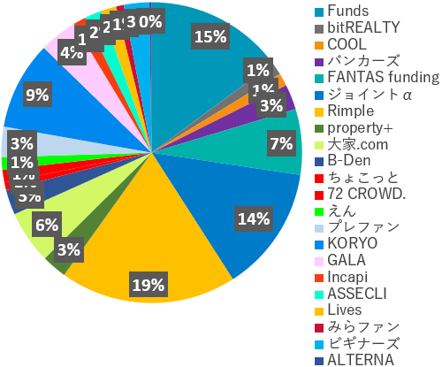 業者別投資額2024年2月