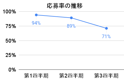 バンカーズの応募率の推移