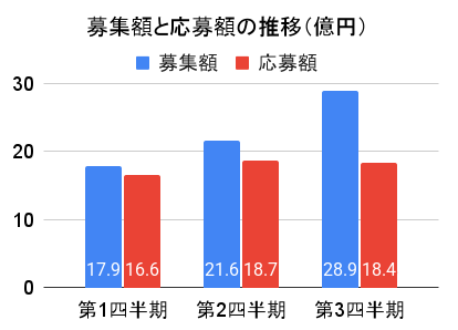 バンカーズの募集額と応募額の推移