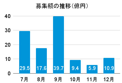 バンカーズの募集額の推移