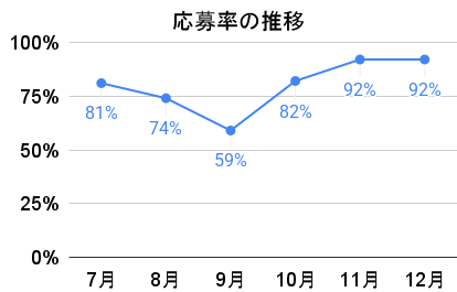 バンカーズの応募率の推移2