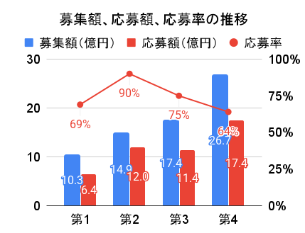 オルタナオルタナの募集額、応募額、応募率の推移