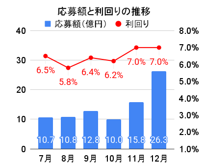 オルタナバンクの応募額と利回りの推移