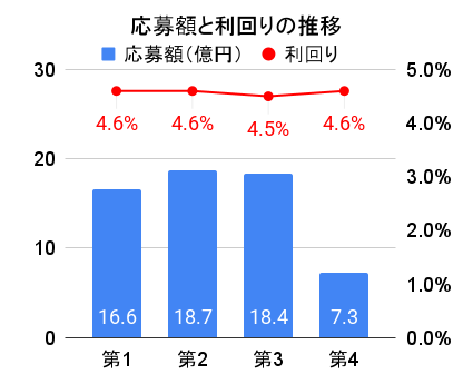 バンカーズの応募額と利回りの推移